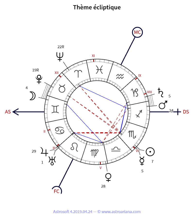 Thème de naissance pour Paul Valéry — Thème écliptique — AstroAriana
